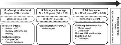 The impact of early surgical ventricular septal defect repair on parenting behavior and mother-child relationship: a prospective longitudinal study